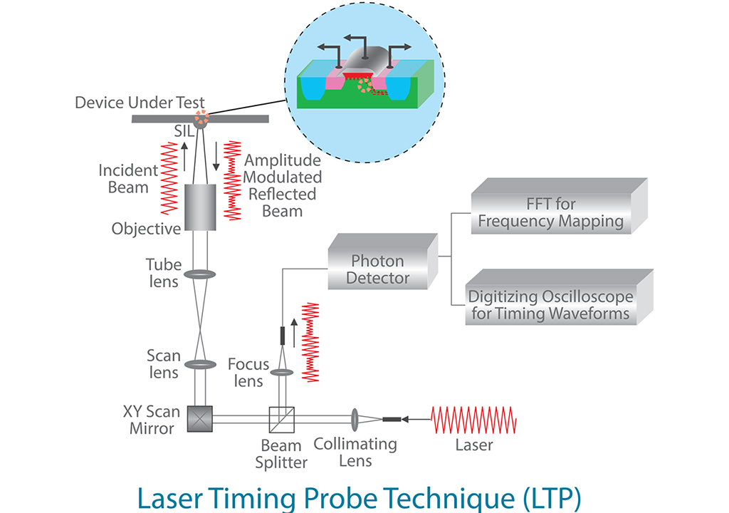 Laser Timing Probe Technology Image 1